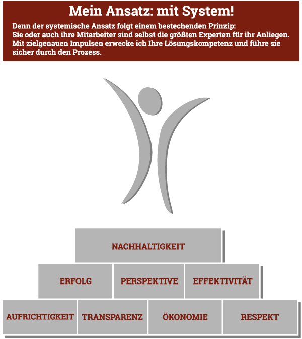Impulse Coaching Lang Arbeitsweise Mobil
