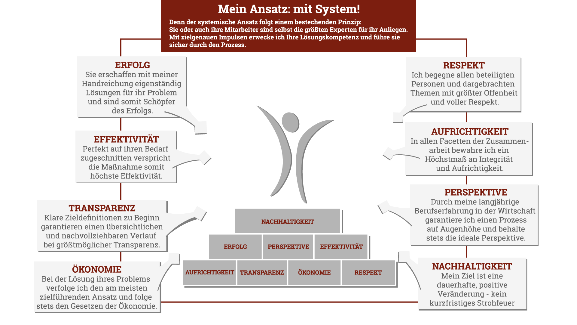 Impulse Coaching Lang Arbeitsweise